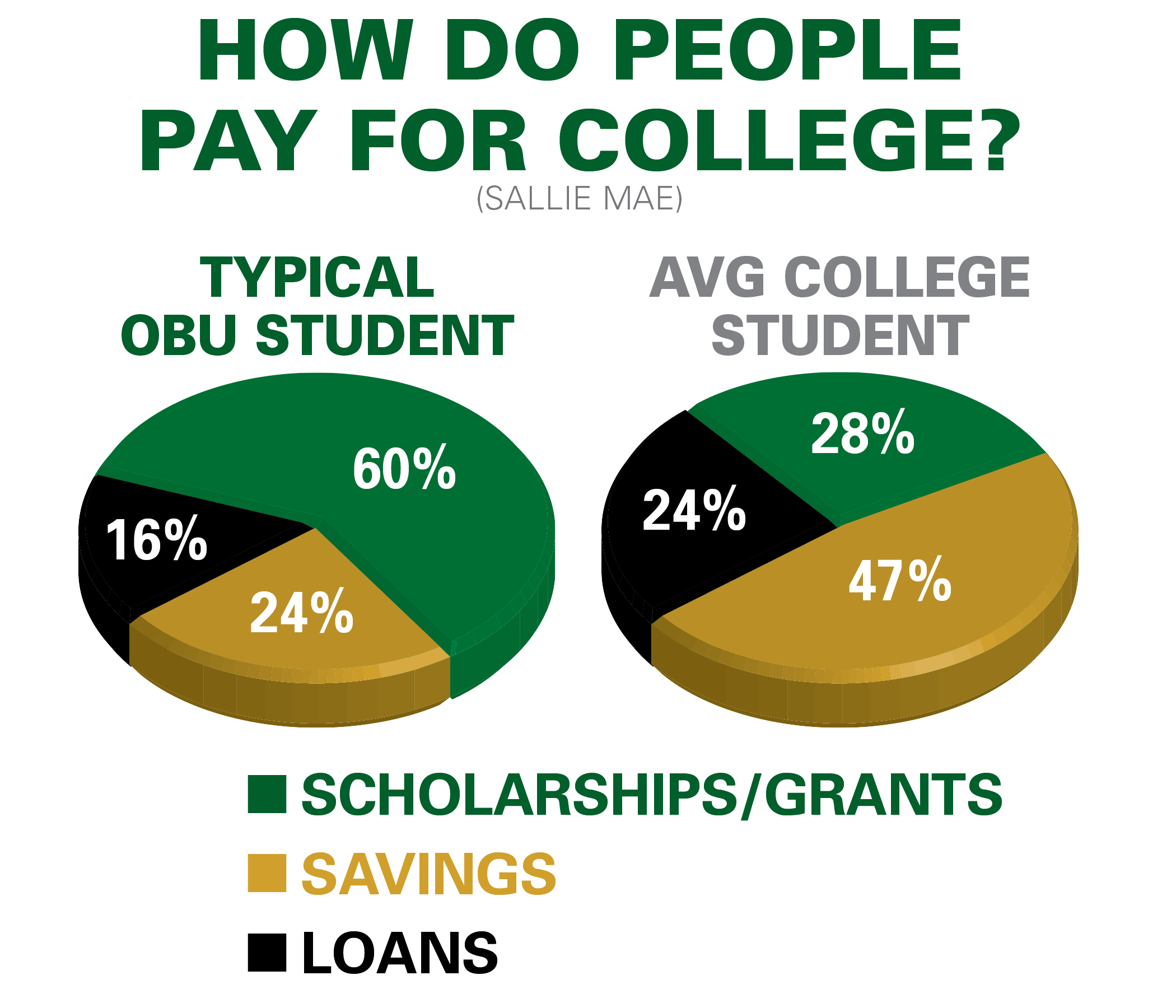 According to Sallie Mae, scholarships and grants cover more of an OBU student's expenses than the typical college student.