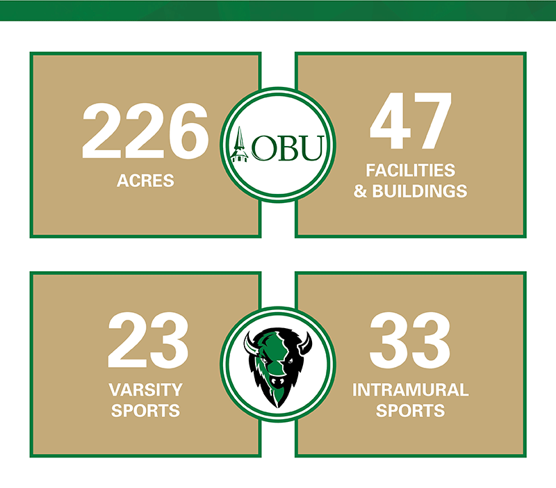 226 Acres, 47 Facilities and Buildings, 23 Varsity Sports and 33 Intramural Sports