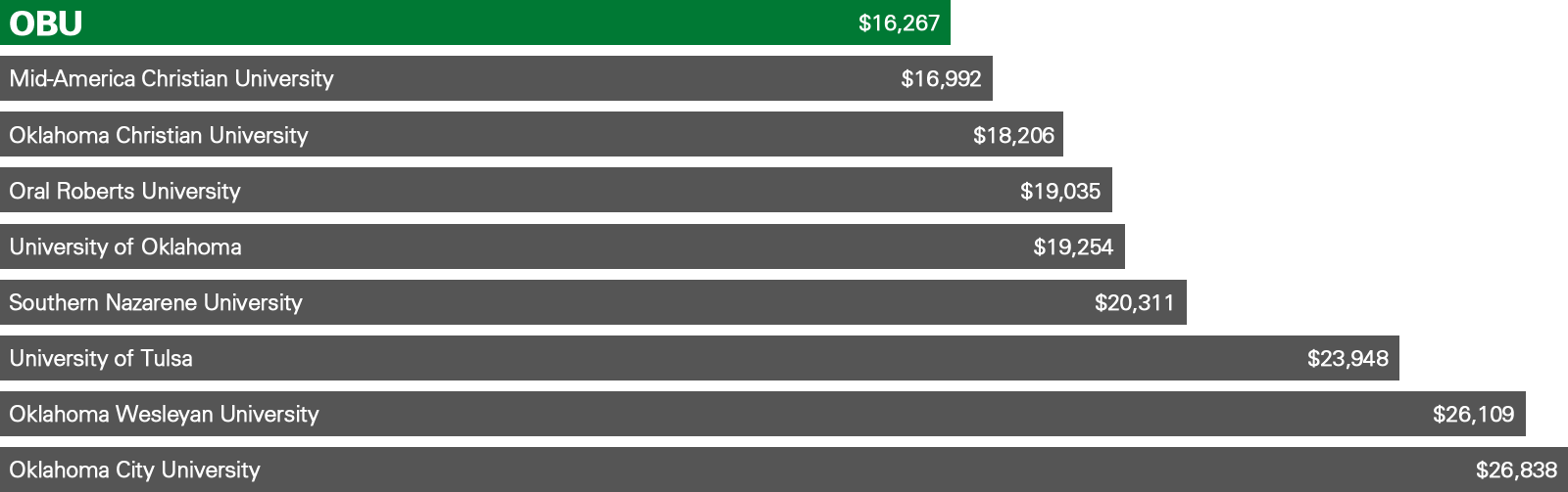 Obu Fafsa Money For College Oklahoma Baptist University