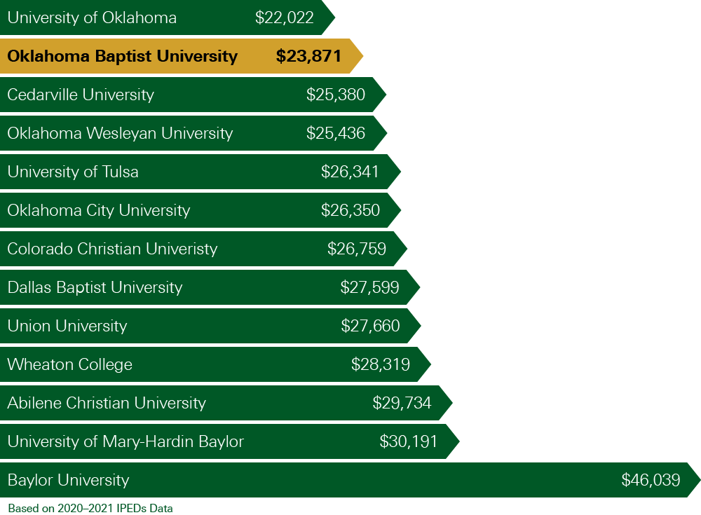 Of the colleges listed, OBU has one of the lowest net prices at $23,871.