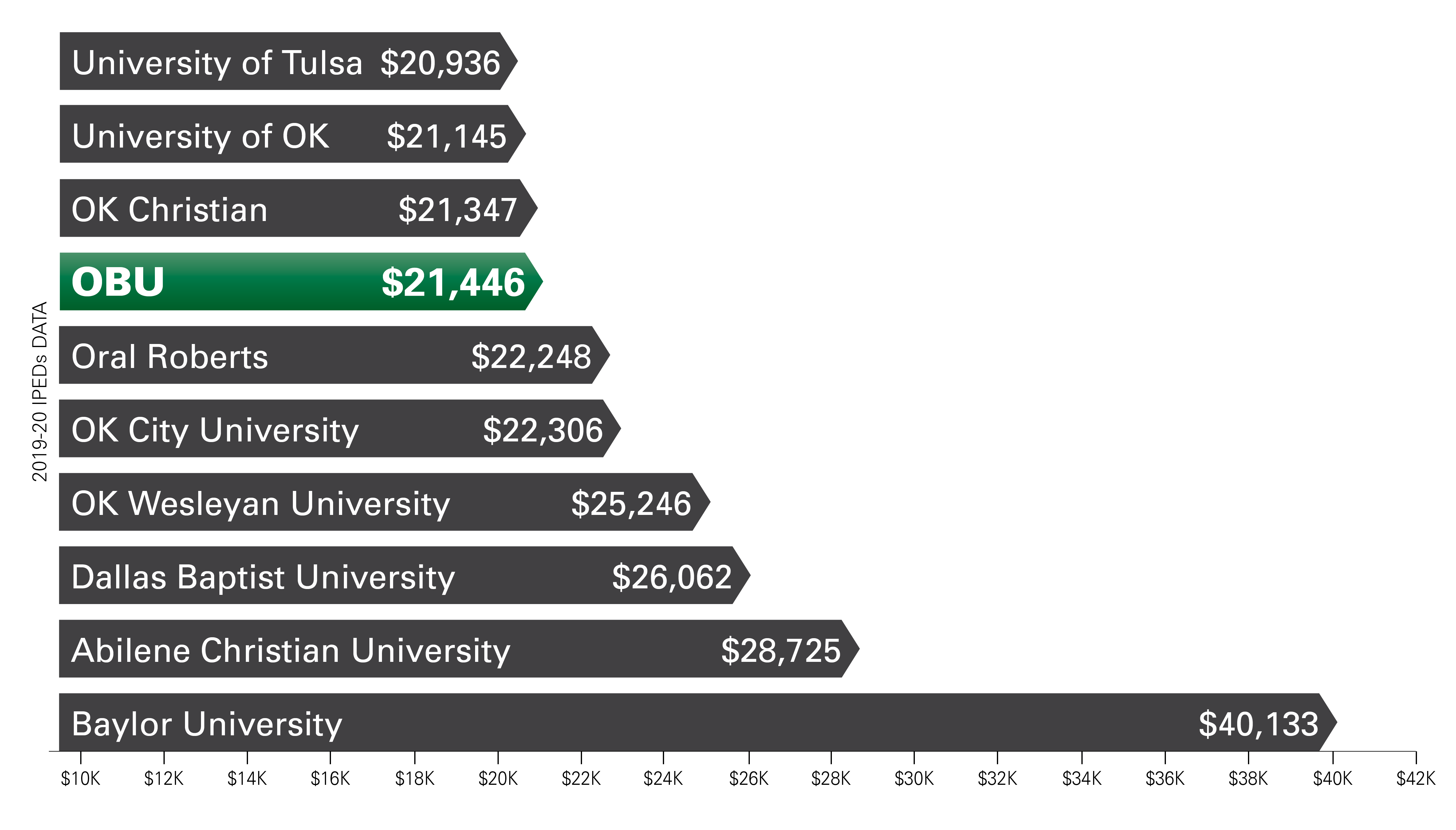 Of the seven Oklahoma colleges listed here, OBU has the lowest Net Price at $18,173.