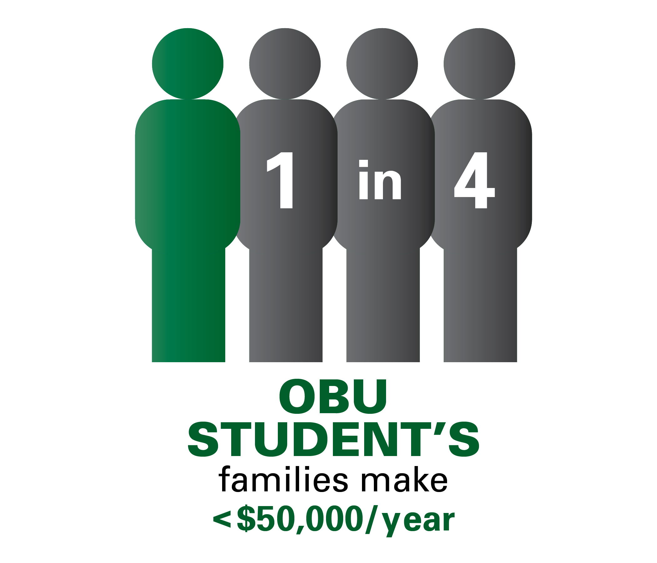 One in four OBU student's families make under $50,000 per year.