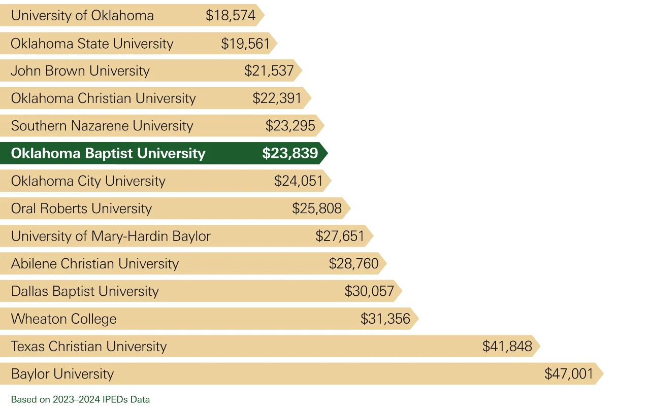 Of the universities shown, OBU is one of the most affordable options with a net price of $24,672. The lowest listed option is the University of Oklahoma at $22,601 and the highest is Baylor University at $45,998.
