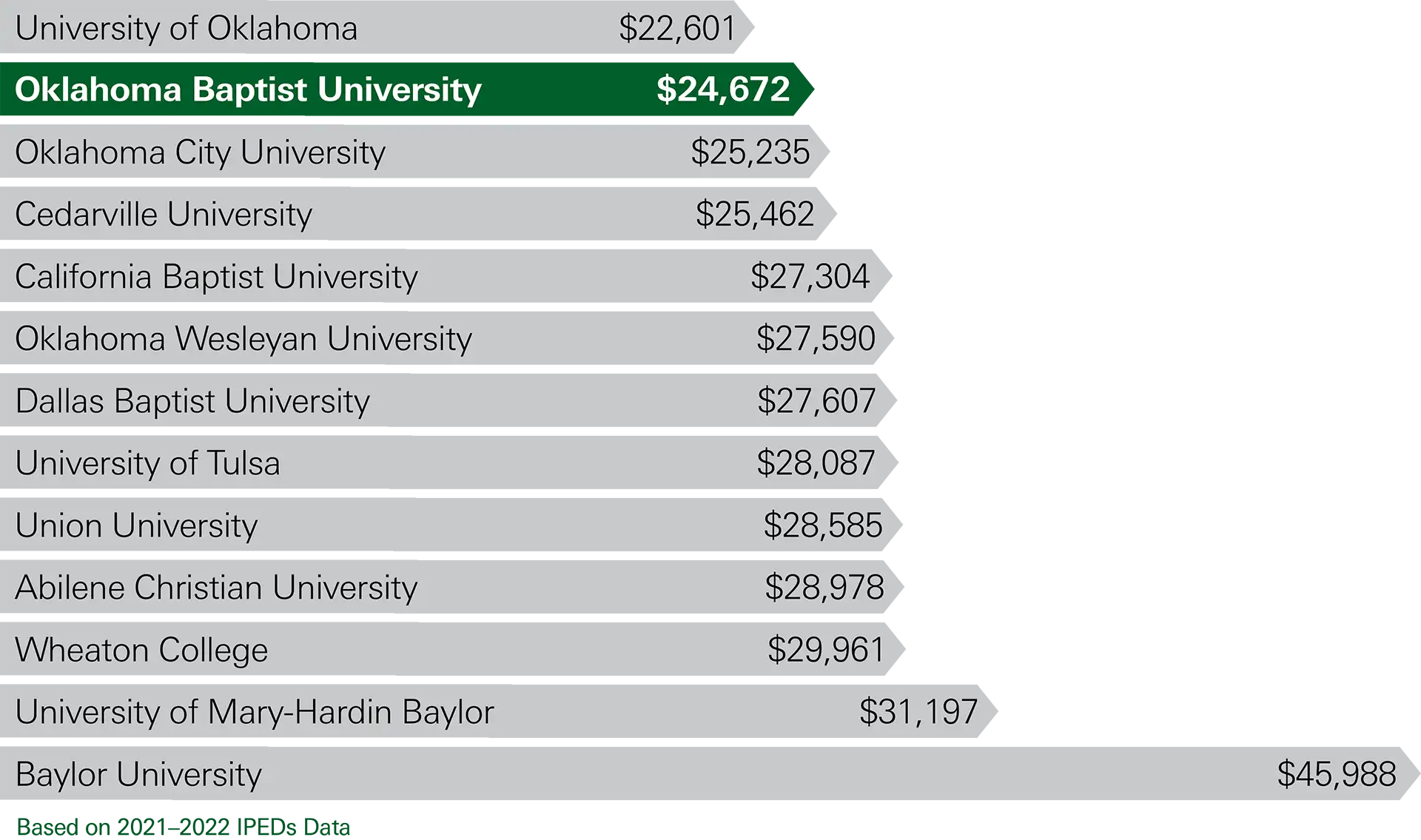 Of the universities shown, OBU is one of the most affordable options with a net price of $24,672. The lowest listed option is the University of Oklahoma at $22,601 and the highest is Baylor University at $45,998.