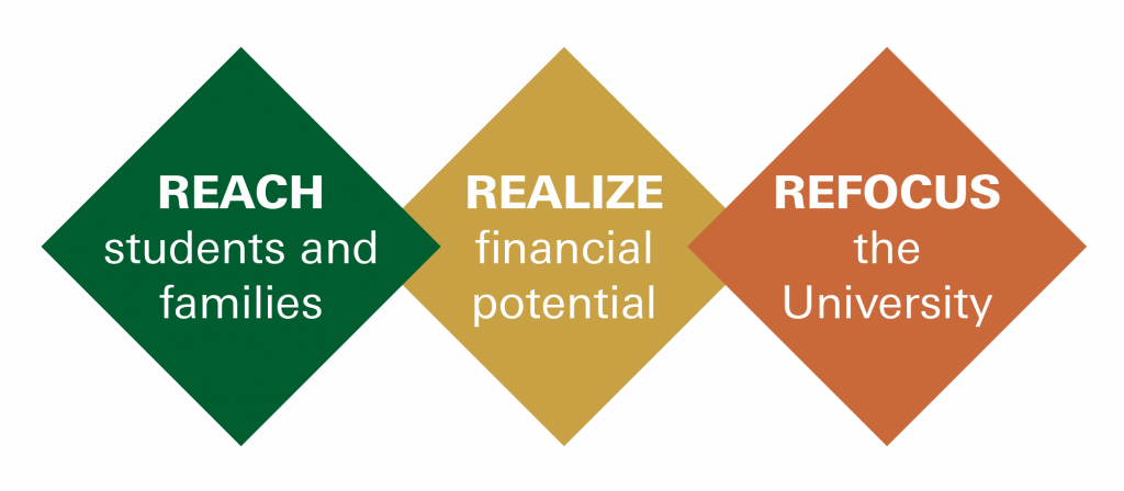 Reach students and families, realize financial potential, refocus the university