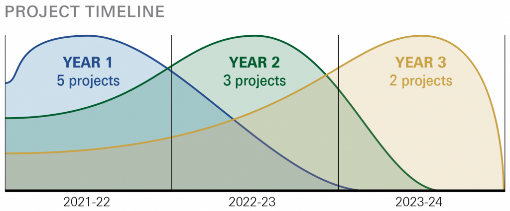 Project timeline: year 1, projects 1–5; year 2, projects 6–8; year 3, projects 9–10